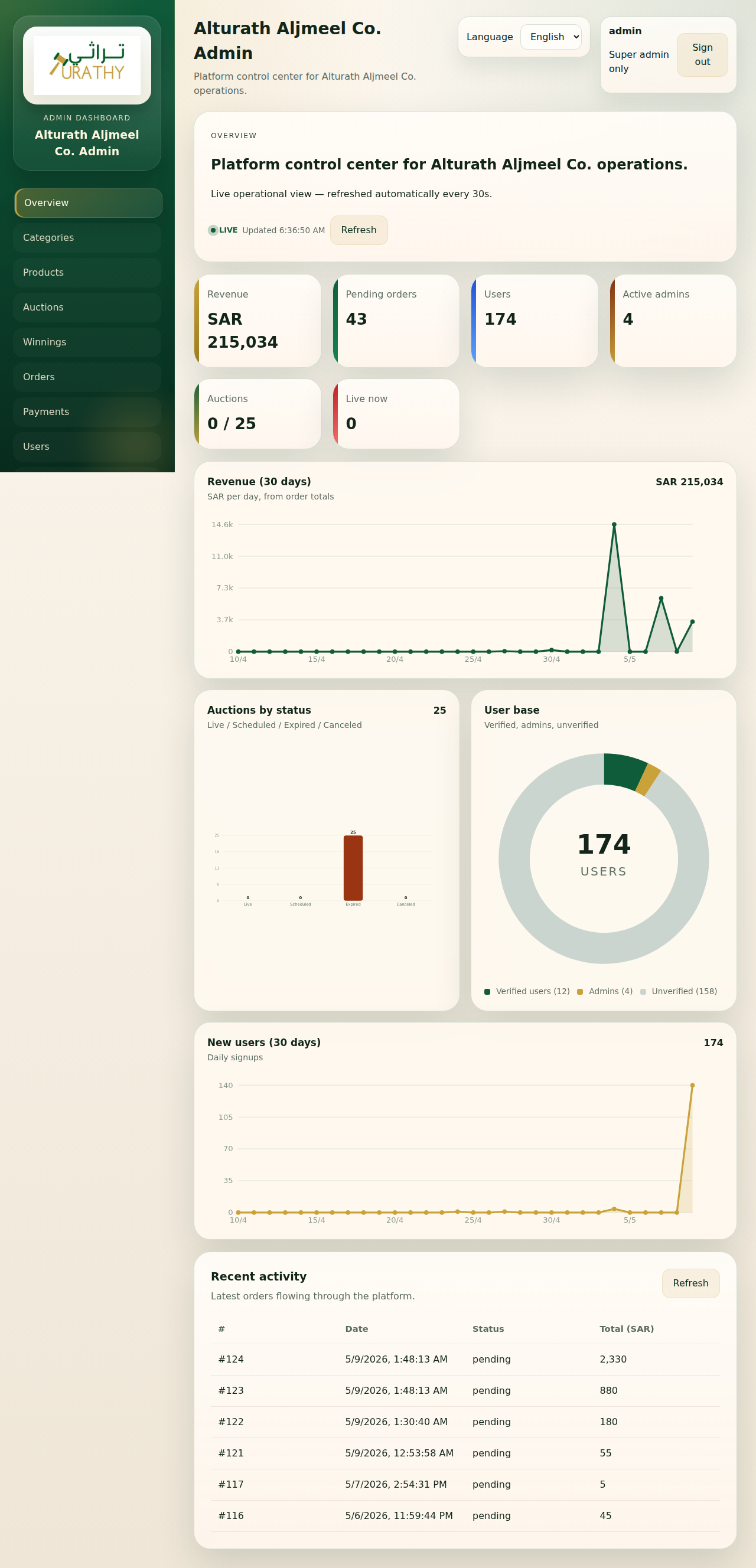 Dashboard Overview